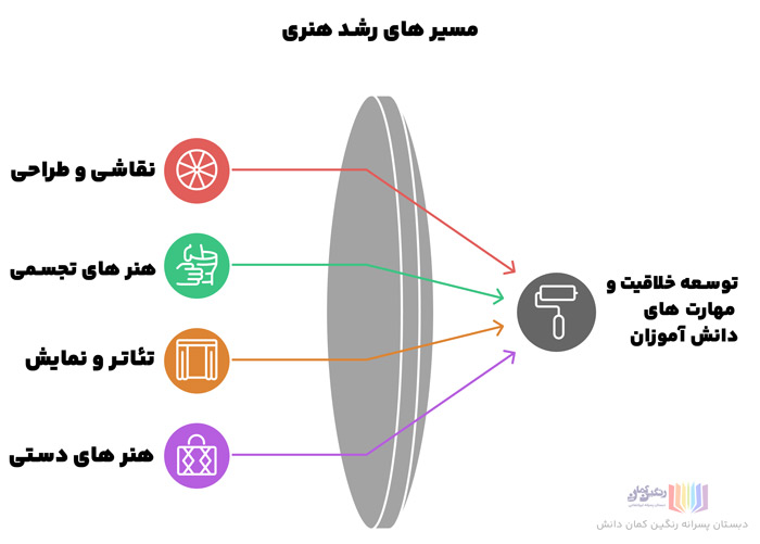 دپارتمان هنر و خلاقیت دبستان پسرانه