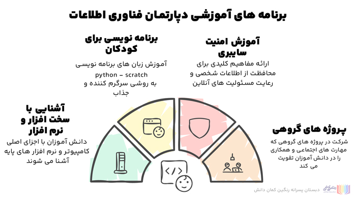 دپارتمان فناوری اطلاعات (رایانه)دبستان پسرانه